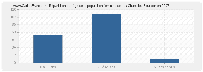 Répartition par âge de la population féminine de Les Chapelles-Bourbon en 2007